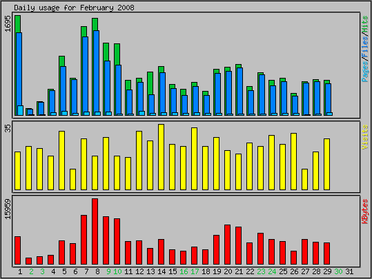 Daily usage