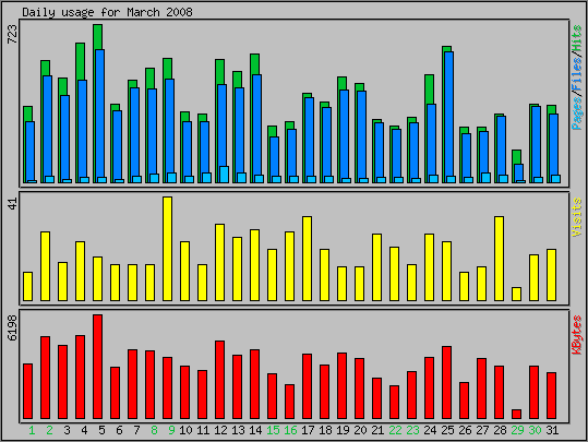 Daily usage