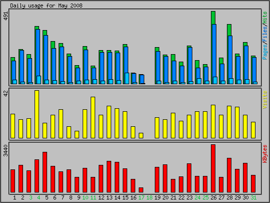 Daily usage