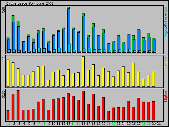 Daily usage