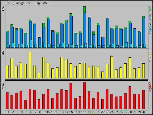 Daily usage