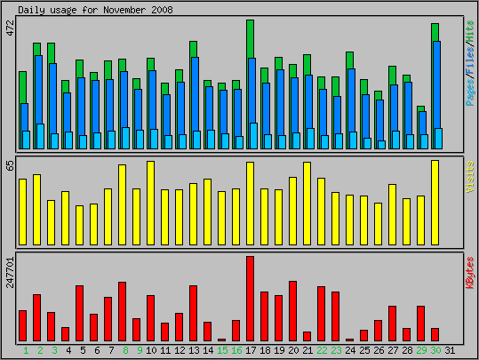 Daily usage