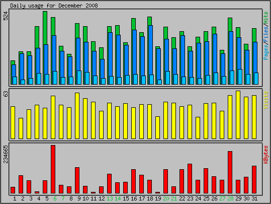 Daily usage