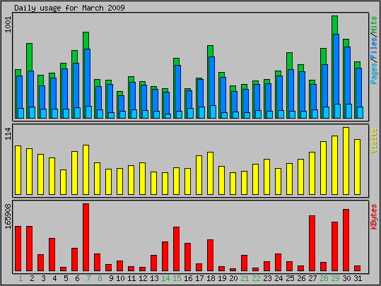 Daily usage