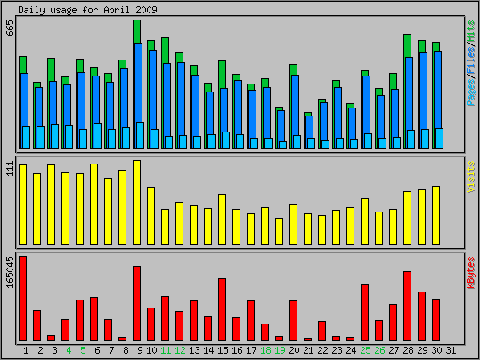 Daily usage