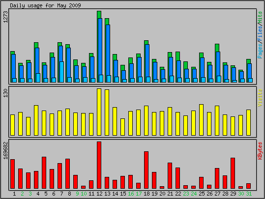 Daily usage