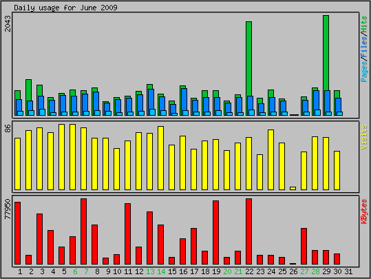 Daily usage