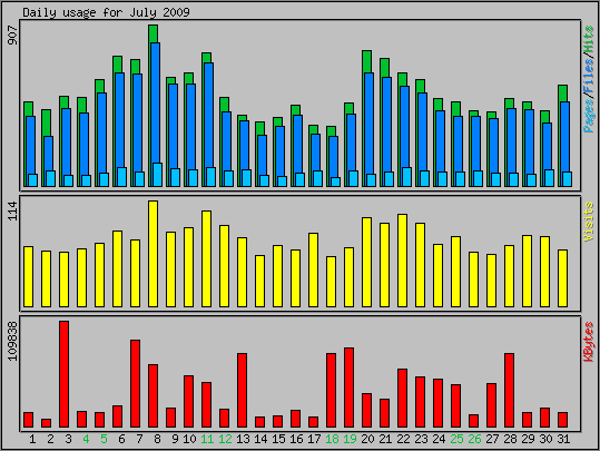 Daily usage