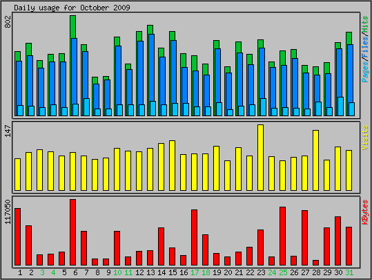 Daily usage