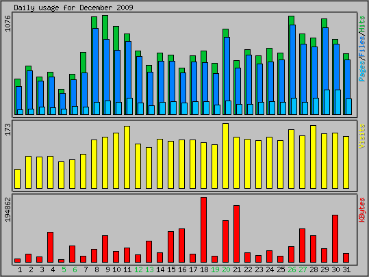 Daily usage