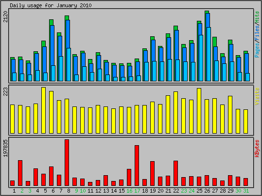 Daily usage