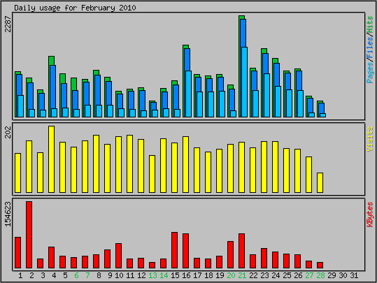 Daily usage