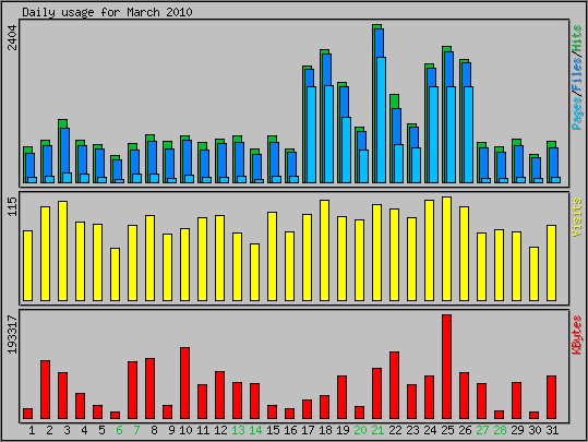 Daily usage