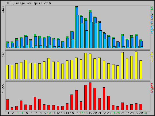Daily usage