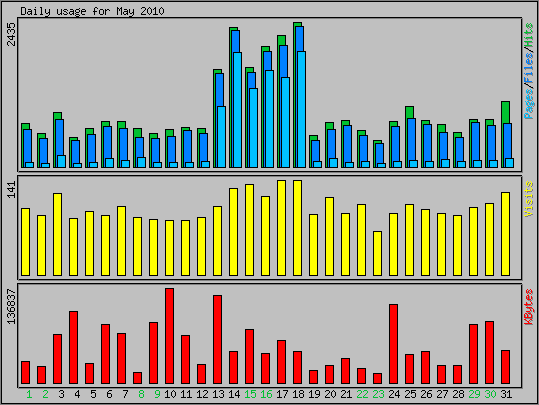 Daily usage