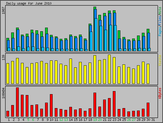 Daily usage