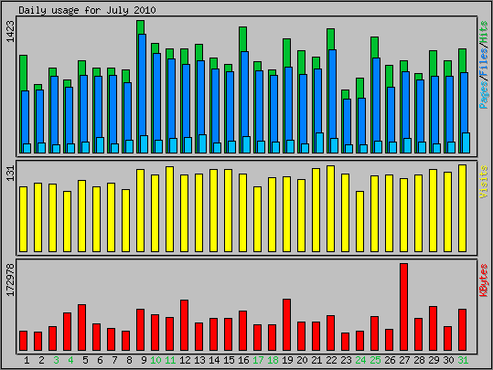 Daily usage