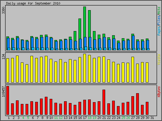 Daily usage