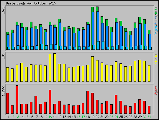 Daily usage