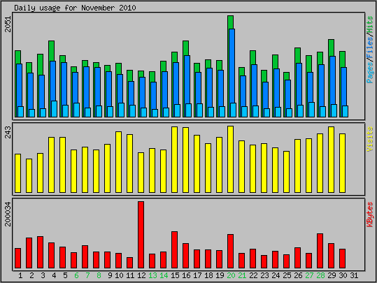 Daily usage