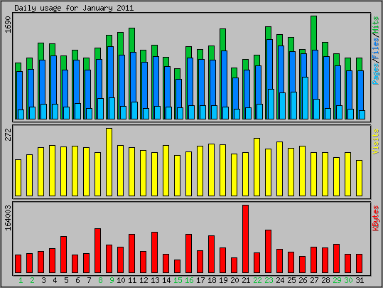 Daily usage