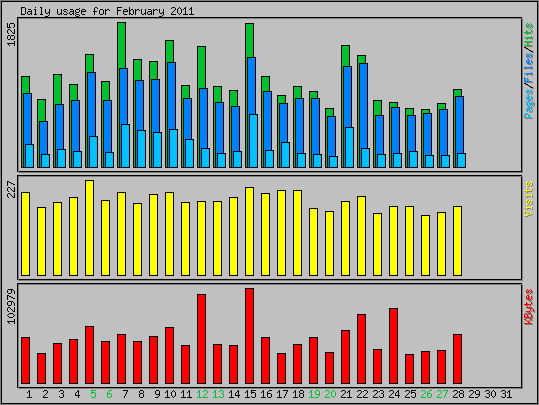Daily usage