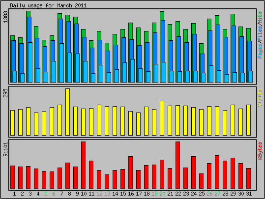 Daily usage