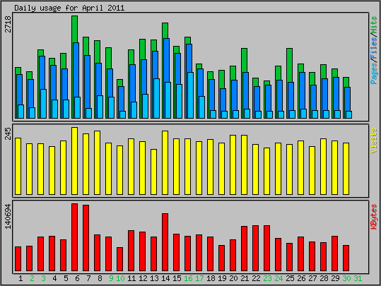 Daily usage