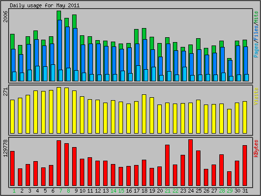 Daily usage