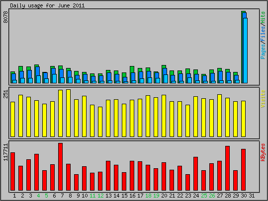 Daily usage