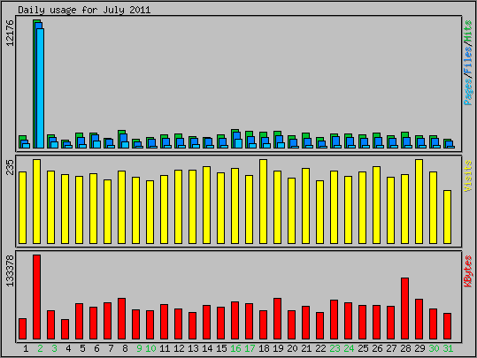 Daily usage