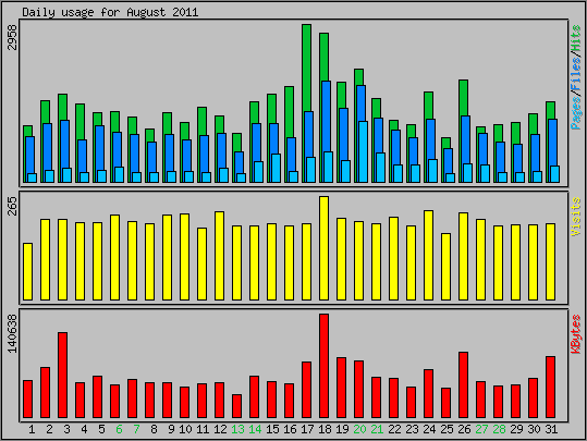 Daily usage