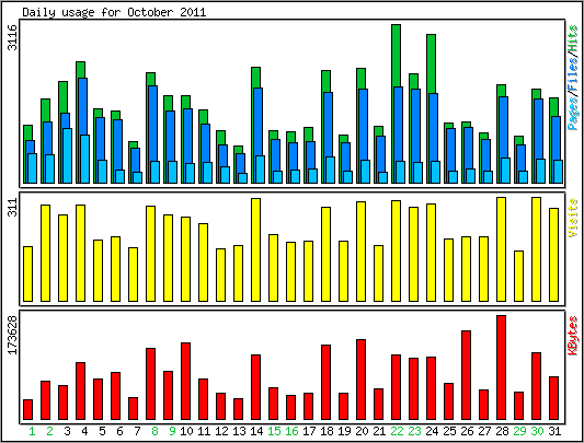Daily usage