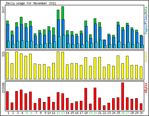 Daily usage