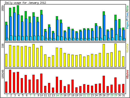 Daily usage