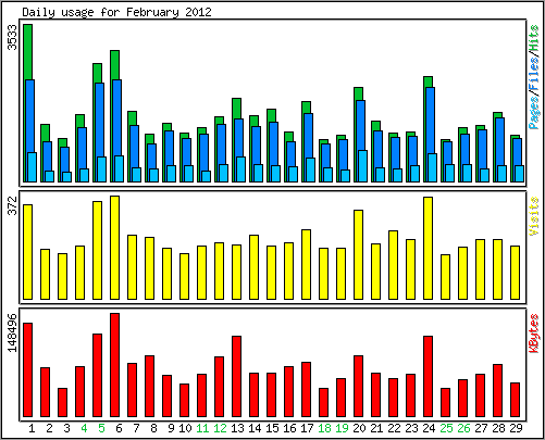 Daily usage