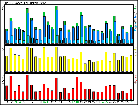 Daily usage