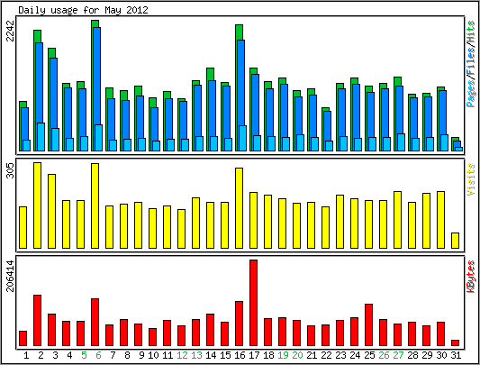 Daily usage