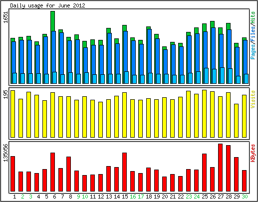 Daily usage
