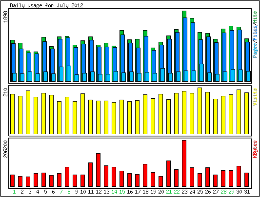 Daily usage