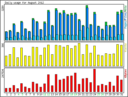 Daily usage
