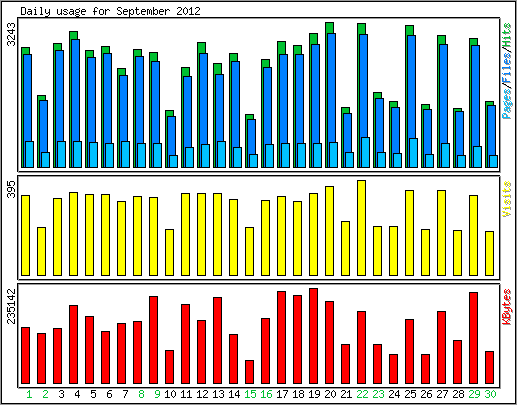 Daily usage