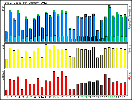 Daily usage