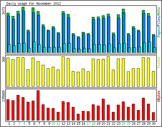 Daily usage