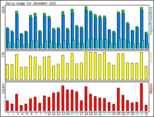 Daily usage