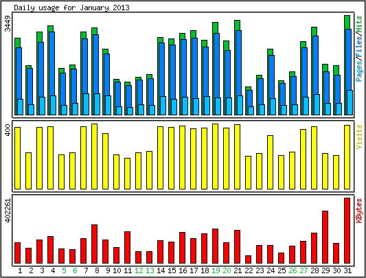 Daily usage