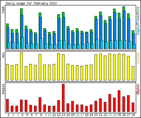 Daily usage