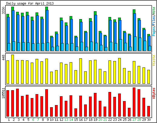 Daily usage