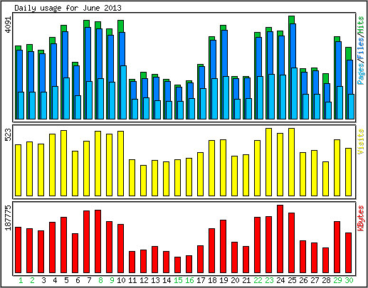 Daily usage