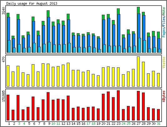 Daily usage